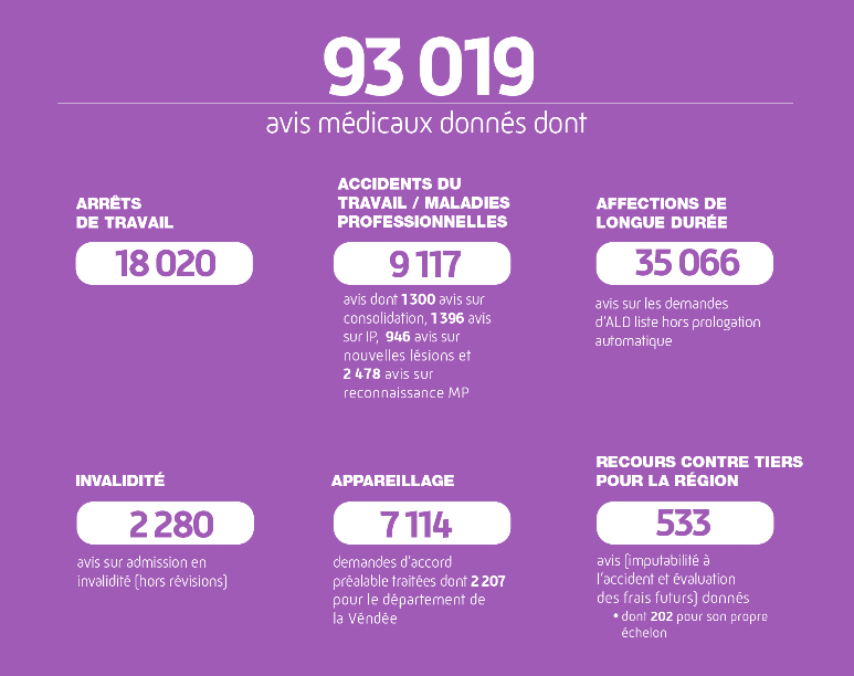 106417 avis médicaux donnés dont
22384 avis ARRÊTS DE TRAVAIL
11965 avis ACCIDENTS DU TRAVAIL / MALADIES PROFESSIONNELLES dont 
1297 avis sur consolidation, 
1687 avis sur IP, 
3069 avis sur nouvelles lésions et 2159 avis sur reconnaissance MP
39223 AFFECTIONS LONGUES DURÉE (avis sur les demandes d'ALD liste hors prolongation automatique)
2489 avis sur admission en INVALIDITÉ (hors révisions)
7344 demande d'accord préalable APPAREILLAGE dont 2232 traitées pour le département de la Vendée
670 avis de RECOURS CONTRE TIERS donnés pour la région dont 269 pour son propre échelon.
